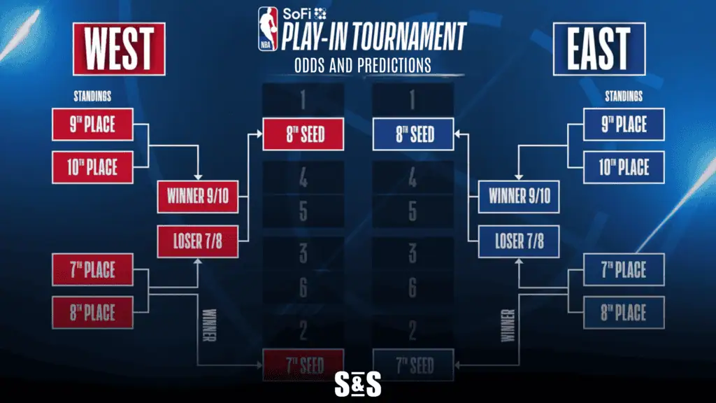 Diagram of the NBA Play-In Tournament bracket showing matchups and standings for the Western and Eastern Conferences.