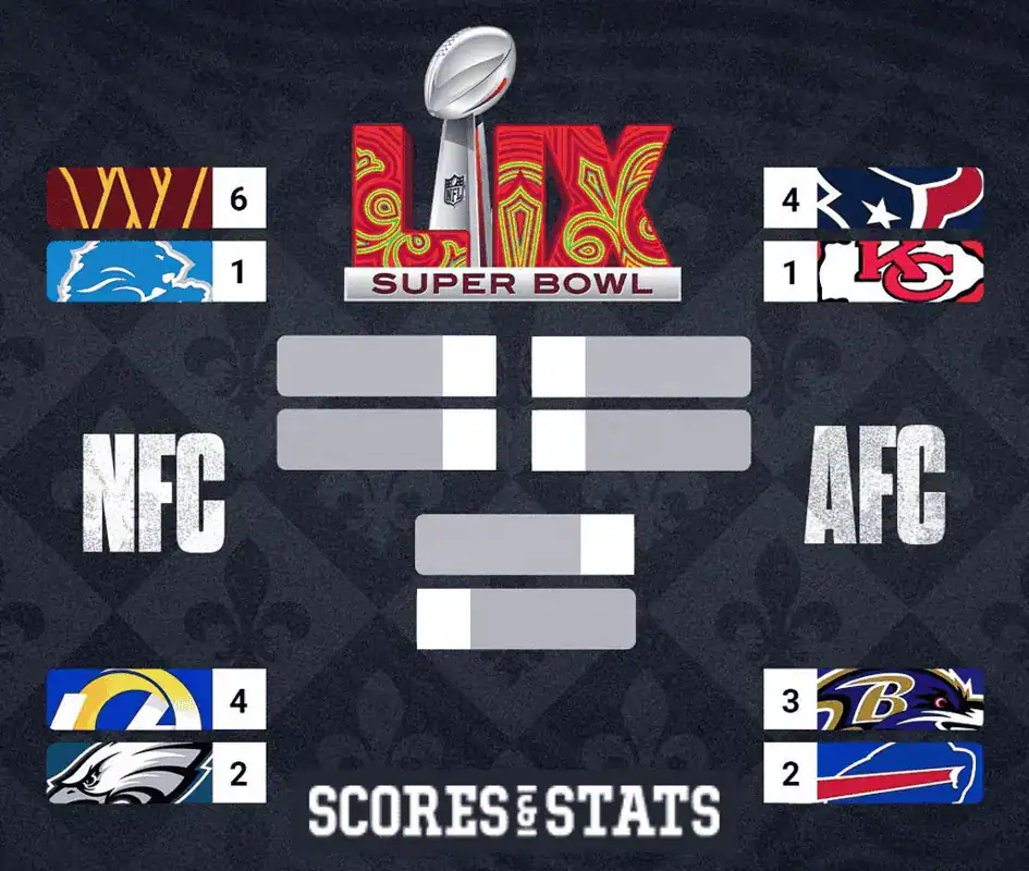 Cuadro del Super Bowl que muestra a los equipos de la NFL: Lions vs. Commanders (NFC), Texans vs. Chiefs, Rams vs. Eagles, Ravens vs. Bills (AFC).